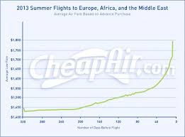 5 Tips For Buying Summer Flights To Europe Cheapair