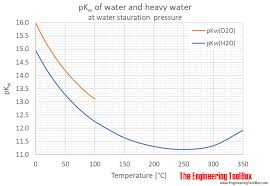 Water Ionization Constant Pkw Of