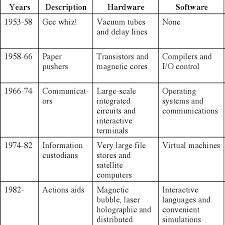 It has the ability to store, retrieve, and process data. Five Generations Of Computer As Seen In 1974 Download Scientific Diagram