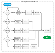 How To Improve Your Product Management Skills Using Flowcharts