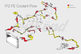 1fz Fe Coolant Flow And Planning Ih8mud Forum
