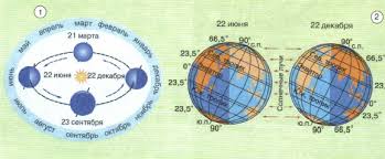 Тогда как в южном полушарии световой день сокращается, а южный полюс до 6 месяцев не видит солнечного света. 4 Godovoe Dvizhenie Zemli