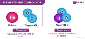 There are almost 120 known elements. Definition Of Compounds Elements Examples Types Classification With Videos