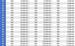 Kadar caruman sip jadual eis perkeso untuk gaji rm1750. Download Jadual Ketiga Jadual Caruman Kwsp 2020 Pdf Png Kwspblogs