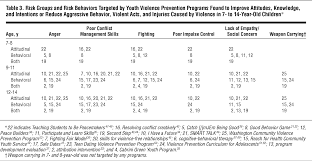     an approximate     for verbal aggression and     for physical violence   Flannery et al         p        A youth risk behaviour surveillance survey      Youth Violence Systems Project