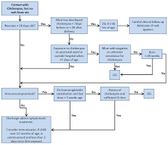 Clinical Practice Guidelines Chickenpox Contact Flowchart