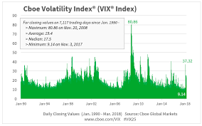 Seven Charts For The 25th Anniversary Of Vix Index