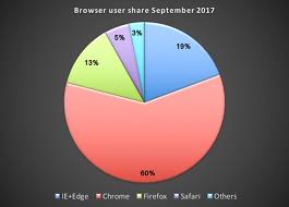 Top Web Browsers 2019 No End In Sight For Firefoxs Losses