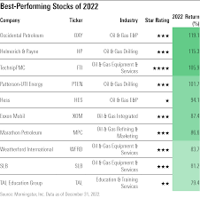 worst performing stocks 2022