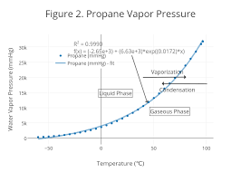 Figure 2 Propane Vapor Pressure Scatter Chart Made By