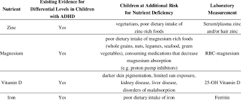possible nutrient deficiencies in