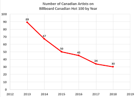 Statistics Canadian Music Blog