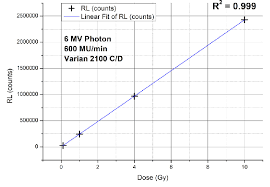 Dose Vs Photon Count Chart Download Scientific Diagram
