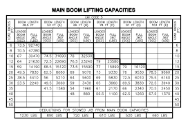 Manitex 50128 S Boom Truck Load Chart Range Chart