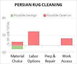 cost to clean persian rug 2023 cost