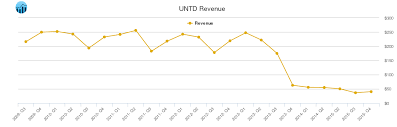 United Online Revenue Chart Untd Stock Revenue History