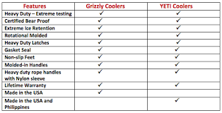 Grizzly Coolers Vs Yeti Coolers Cooler Critic
