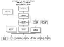 Internal Audit Org Chart University Of Houston System