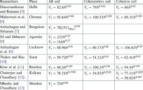 Shear Wave Velocity With Spt N Values