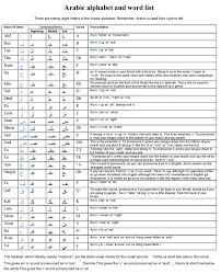Arabic Alphabet Chart Printable Www Bedowntowndaytona Com