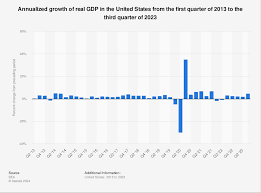 real gdp growth by quarter u s 2023