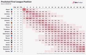 serie a 2022 23 predictions the yst