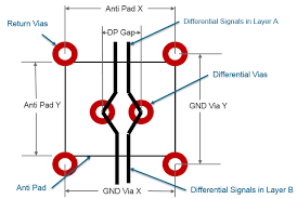 New Techniques to Address Layout Challenges of High Speed Signal Routing