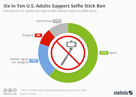 Chart Six In Ten U S Adults Support Selfie Stick Ban