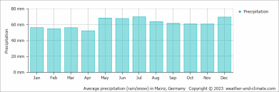 check average rainfall by month for mainz