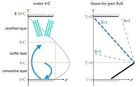 Density Variation As A Function Of