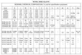 Nickel Alloys Chemical Composition Chemical Composition Of