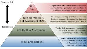 There are many techniques used to carry out information security risk assessments. How To Use Your Risk Assessment S To Make Better Decisions Sbs Cybersecurity