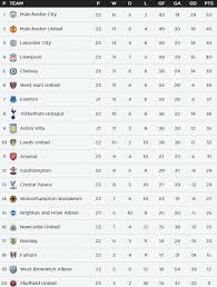 Summary results fixtures standings archive. Premier League Title Race Over For Man United Liverpool And Chelsea Tottenham Worry And Arsenal Eighth Talksport Super Computer Predicts Final 2020 21 Table