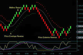 Renko Chart Day Trading Method Trade Setups Work From