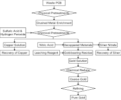 Typical Flow Chart Of Recovery Of Precious Metals From Waste