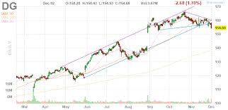 3 Big Stock Charts For Tuesday Dollar General Simon And