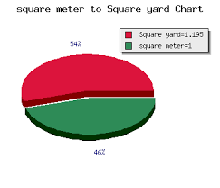 Square Meter To Square Yard Calculator Area M2 To Yd2