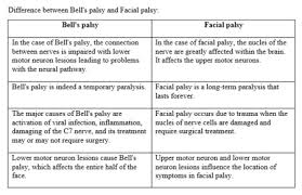 bells and palsy