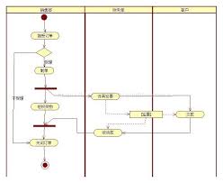 The Difference Between Activity Diagram And Flowchart In Uml