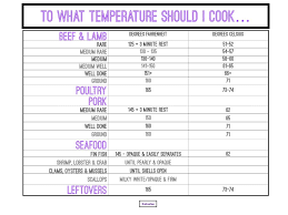 Good Info To Have On Hand Internal Temperature Chart For