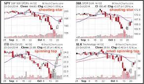 Spy And Qqq Hit Resistance Zones But Uptrends Hold Arts