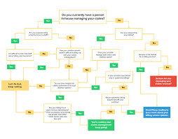 Medical Billing Cycle Flow Chart Insurance Quote Process