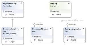 factory method design pattern in c