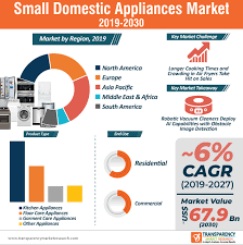 If you love major savings, then you'll love these new deals for kitchen appliances on sale. Global Small Domestic Appliances Market Outlook 2020 Sales Revenue Strategy To 2020 Techno Geeks Tmr