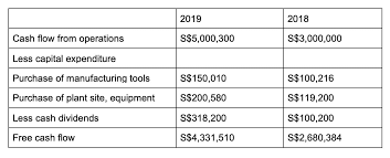 Free Cash Flow What This Metric Tells