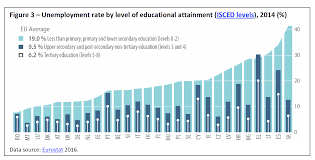 Figure 3 Unemployment Rate By Level Of Educational