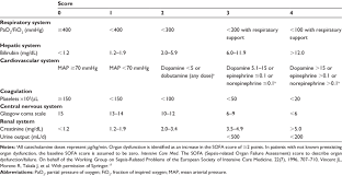 Wacker c., prkno a., brunkhorst p. Sepsis Related Organ Failure Assessment Sofa Score 17 Download Table