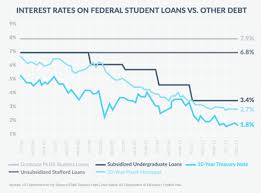 Grad Students Have Higher Student Loan Rates Business Insider