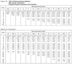 2023 how to depreciate property