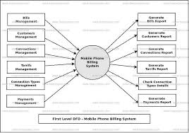 Mobile Phone Billing System Dataflow Diagram Dfd Freeprojectz